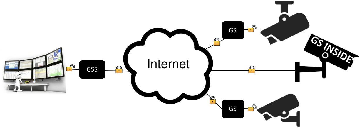 Diagram showing Silent Circle's GoSilent used with surveillance equipment and an enterprise server to enable the camera live streams to be securely sent, viewed and stored behind a corporate firewall without risk of inception.